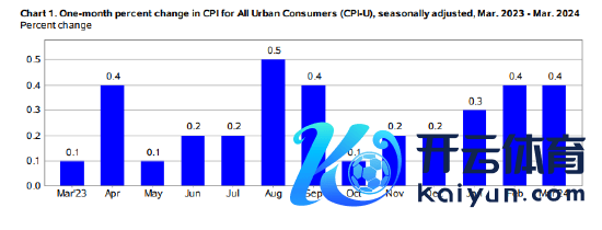 好意思国3月季调后CPI月率 0.4%