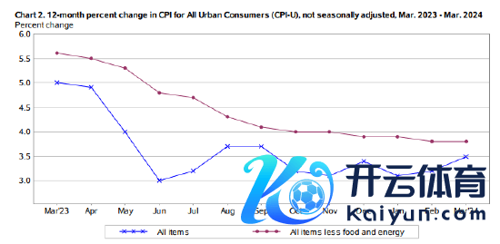 好意思国3月未季调CPI年率录得3.5%